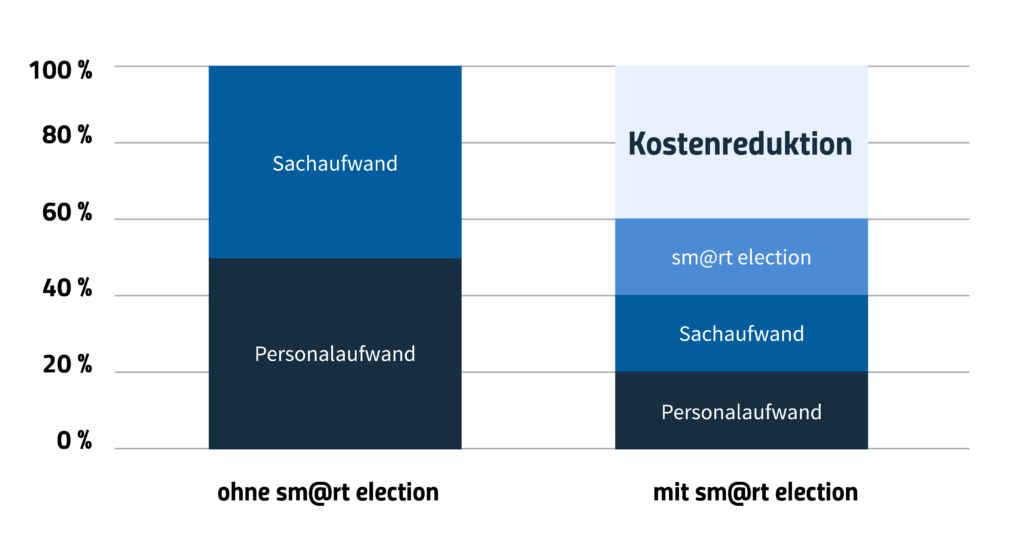 (c) Smartelection.ch